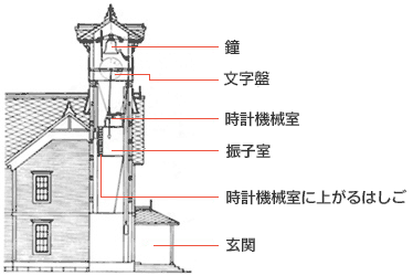 時計台の構造